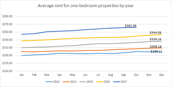 Average rent for one bedroom properties by year