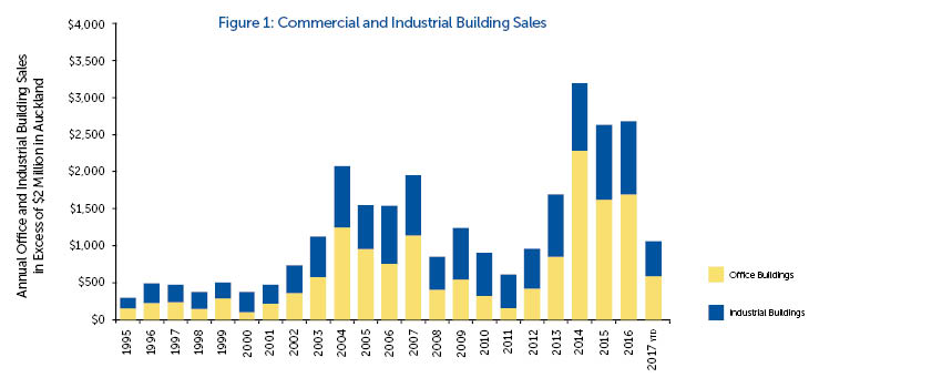 Commercial and Industrial Building Sales October