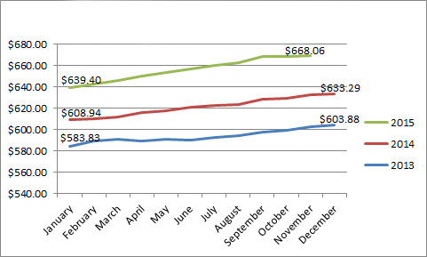 Average rental over time - 2013 to 2015