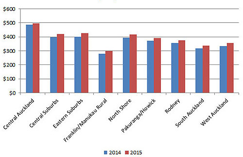 Chart showing the average weekly rental prices for two bedroom properties across different suburbs in Auckland