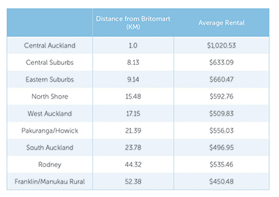 Distance to Britomart table