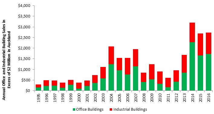 Commercial and Industrial Building Sales 