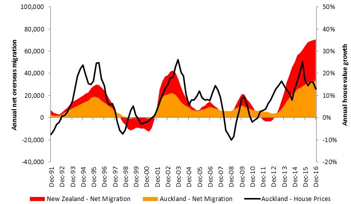 Net Overseas Migration and House Value Growth May 2017