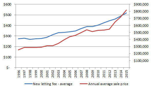 Auckland House Prices Over Past 20 Years Barfoot Thompson