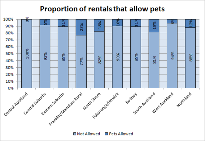 Proportion of rentals that allow pets