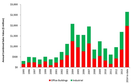 Commercial property trends