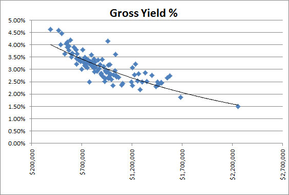 Scatter chart showing the average house price in Auckland against the average yield.