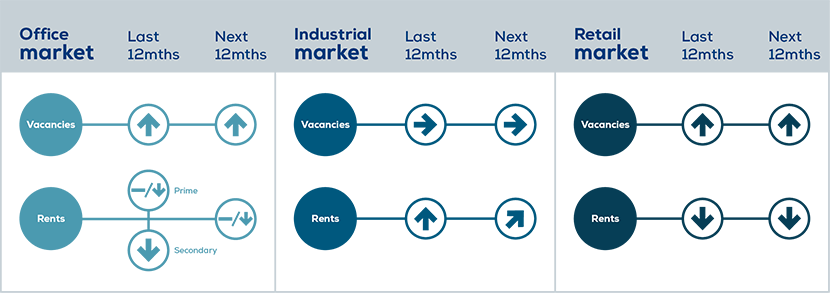 property market indicators