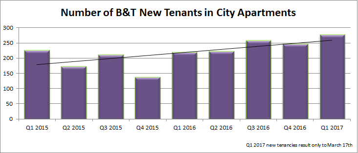 quarterly graph