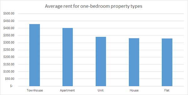Average rent for one bedroom property types