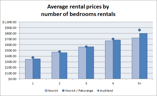 howick average rental prices