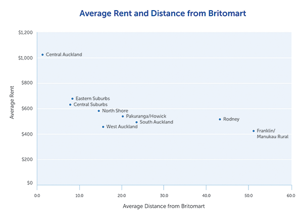 Average rent and average distance to Britomart