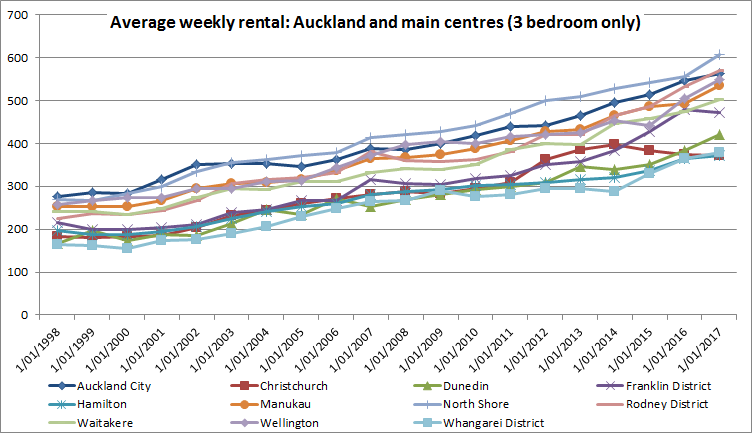 Average rentals nationwide