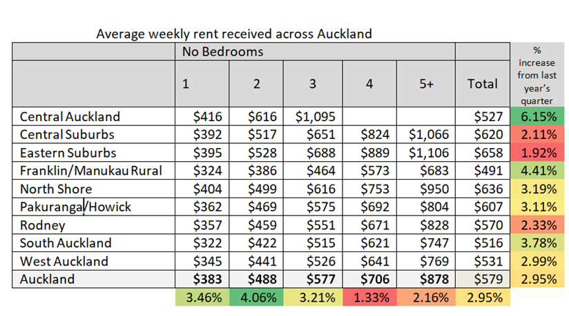 2019 Q3 rent table