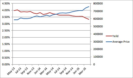 Chart comparing average rental prices with yield