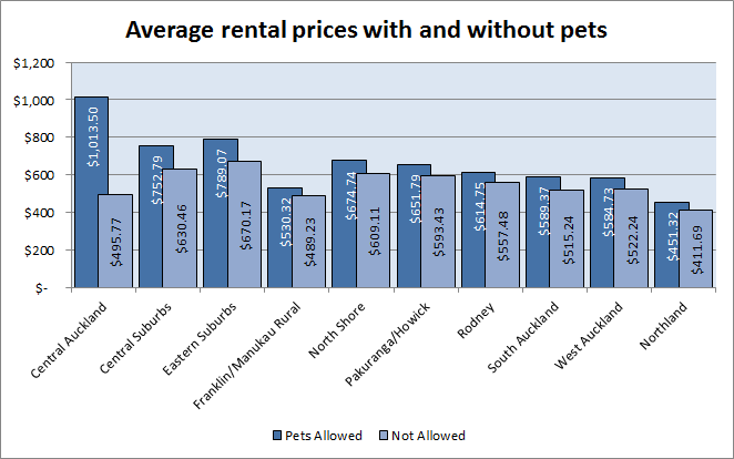 Renting with pets 