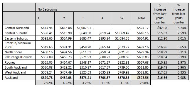 Q2 rental report