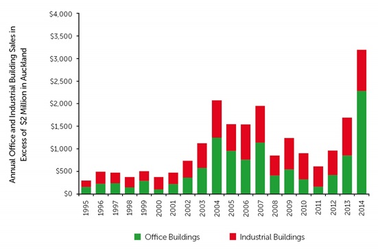 Commercial and Industrial Building Sales 