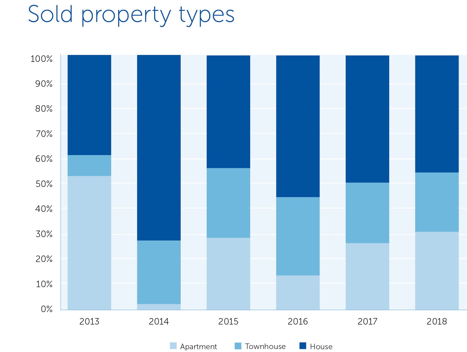 Sold property types
