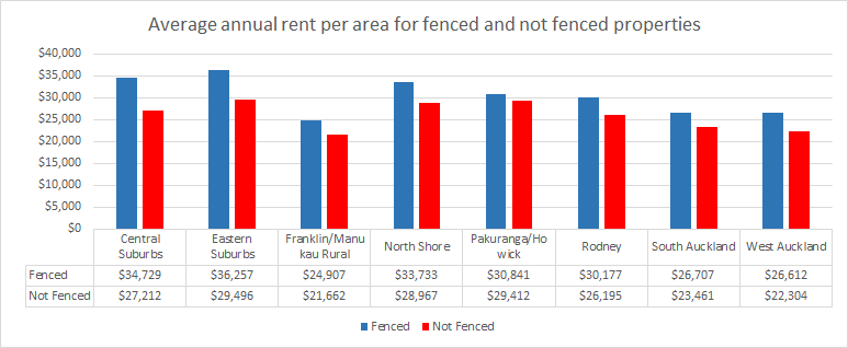 Fenced and not fenced properties