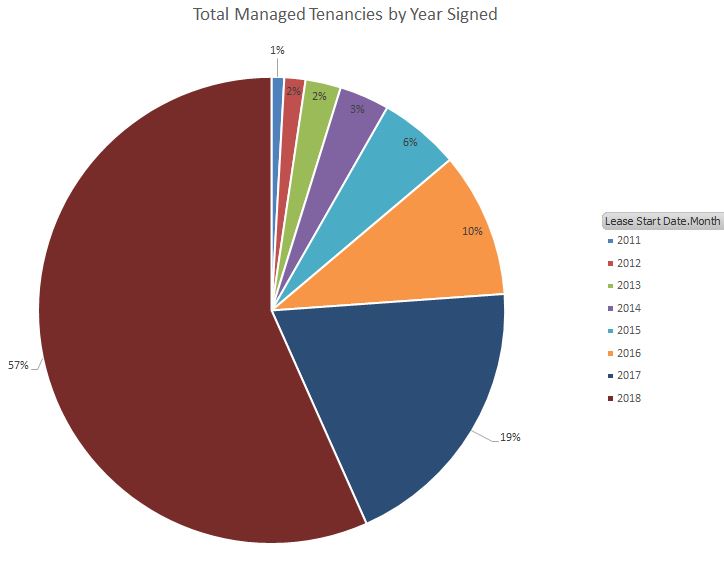 Tenant Tenure 2