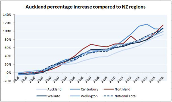 NZ percentage growth