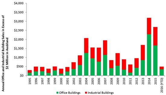 Net Overseas Migration