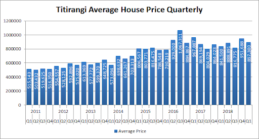 Titirangi graph 1