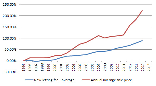 Auckland House Prices Over Past 20 Years Barfoot Thompson
